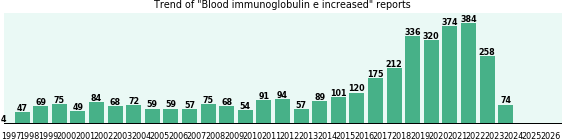 Blood immunoglobulin e increased: 3,525 reports from FDA and social media. Blood immunoglobulin e increased: 3,525 reports.